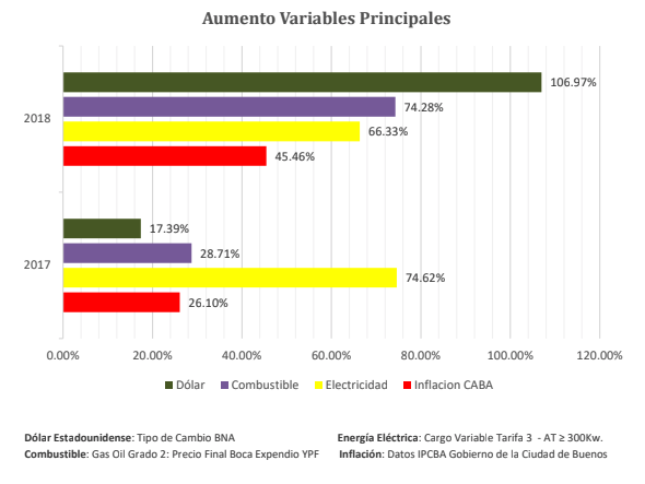 Aumento Variables Principales