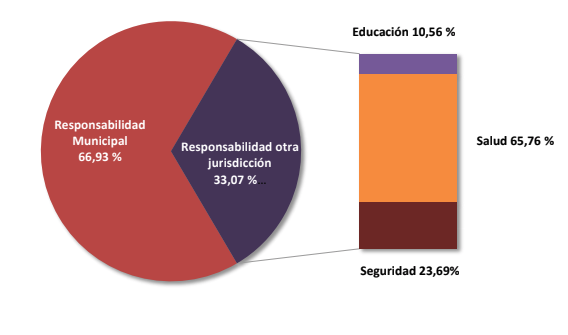Salud, Seguridad y Educación