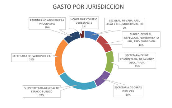 GASTO POR JURISDICCION