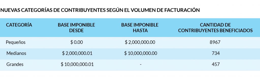 NUEVAS CATEGORÍAS DE CONTRIBUYENTES SEGÚN EL VOLUMEN DE FACTURACIÓN